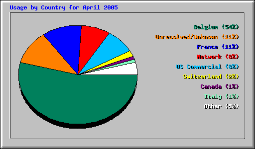 Usage by Country for April 2005