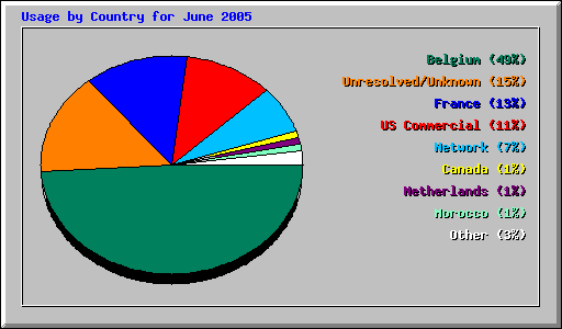 Usage by Country for June 2005