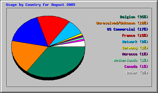 Usage by Country for August 2005