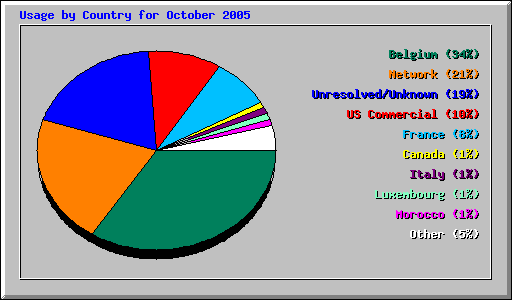 Usage by Country for October 2005