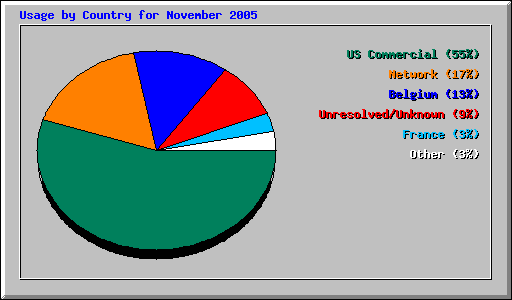 Usage by Country for November 2005