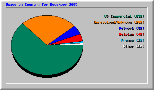 Usage by Country for December 2005