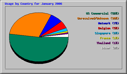 Usage by Country for January 2006