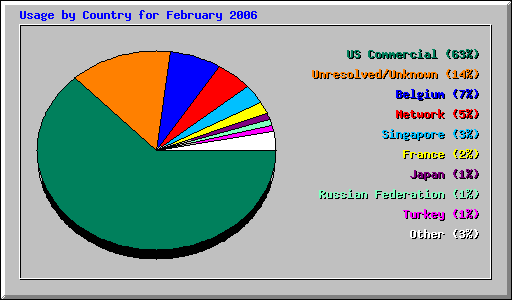 Usage by Country for February 2006