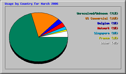 Usage by Country for March 2006