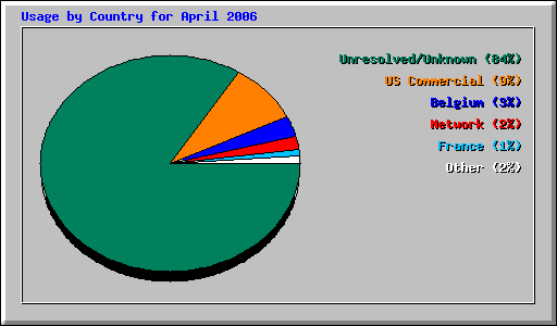 Usage by Country for April 2006