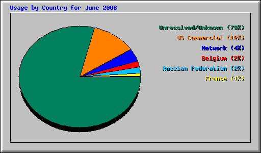 Usage by Country for June 2006