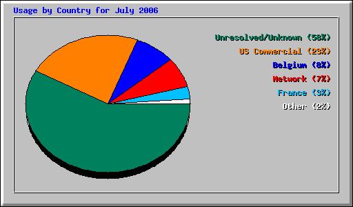 Usage by Country for July 2006