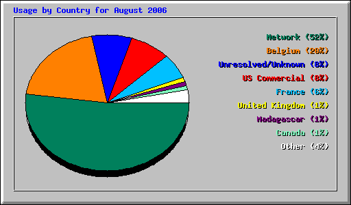 Usage by Country for August 2006