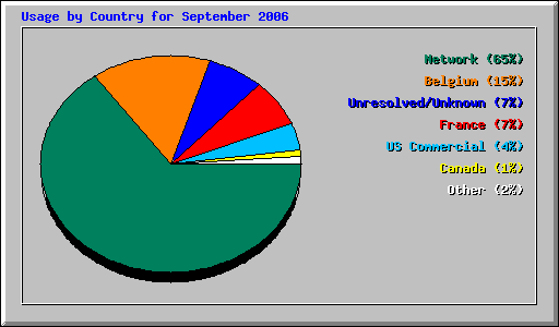 Usage by Country for September 2006