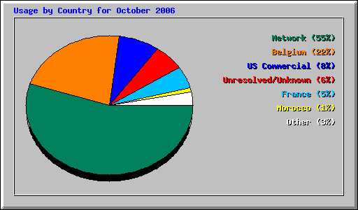 Usage by Country for October 2006