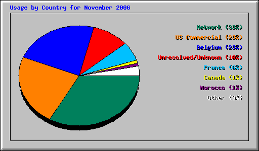 Usage by Country for November 2006