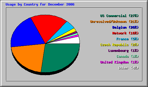 Usage by Country for December 2006