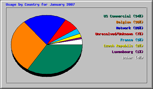 Usage by Country for January 2007