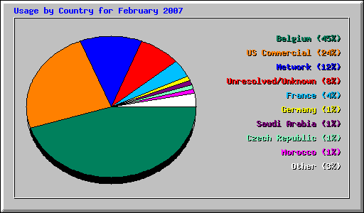 Usage by Country for February 2007