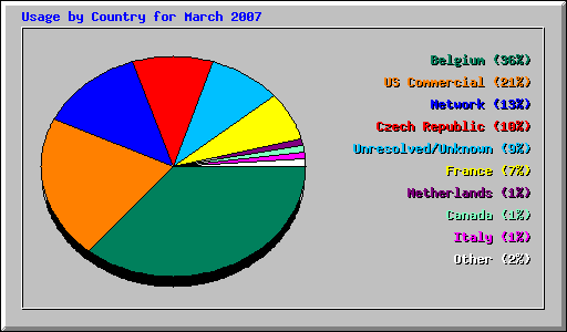 Usage by Country for March 2007