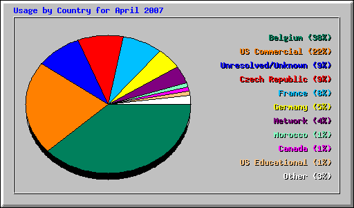 Usage by Country for April 2007
