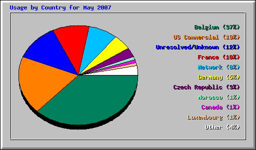 Usage by Country for May 2007