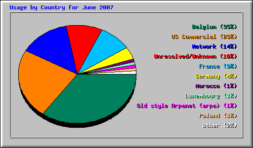 Usage by Country for June 2007