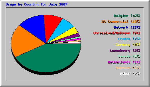 Usage by Country for July 2007