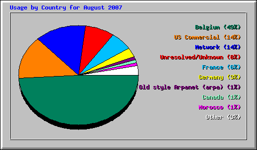 Usage by Country for August 2007