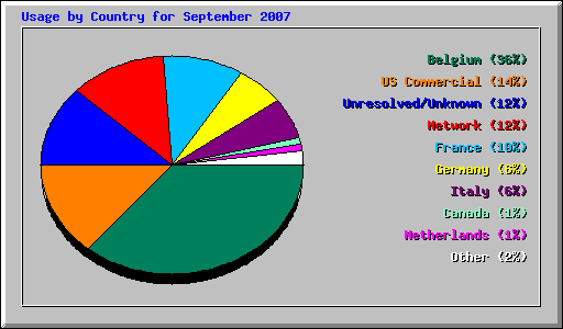 Usage by Country for September 2007