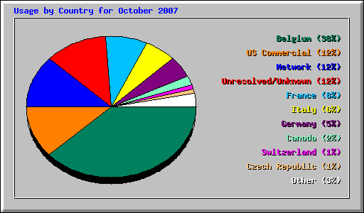 Usage by Country for October 2007