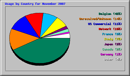 Usage by Country for November 2007