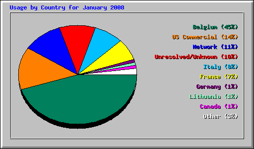 Usage by Country for January 2008