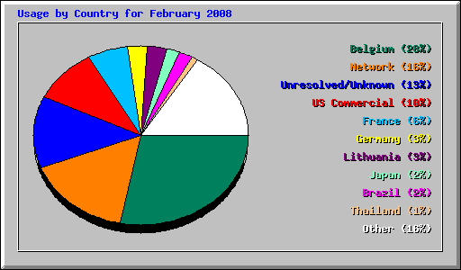 Usage by Country for February 2008