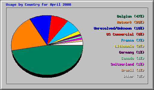 Usage by Country for April 2008