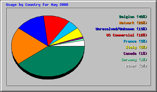 Usage by Country for May 2008