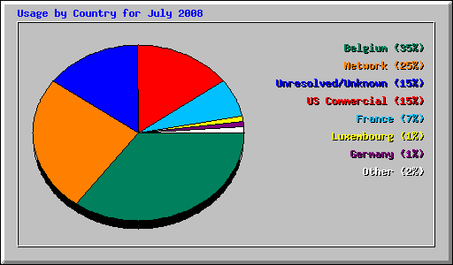 Usage by Country for July 2008