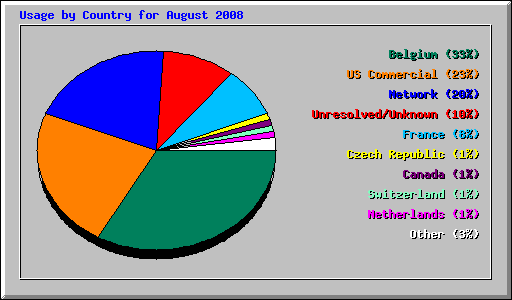 Usage by Country for August 2008