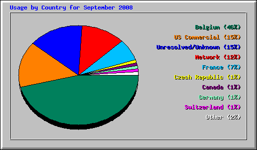 Usage by Country for September 2008