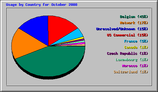 Usage by Country for October 2008