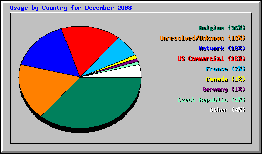 Usage by Country for December 2008