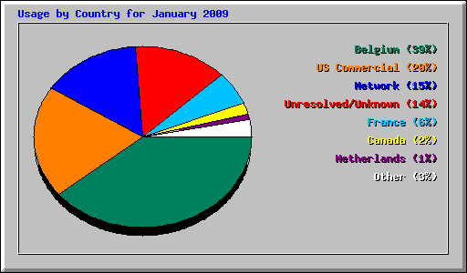 Usage by Country for January 2009