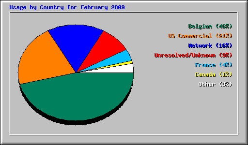 Usage by Country for February 2009