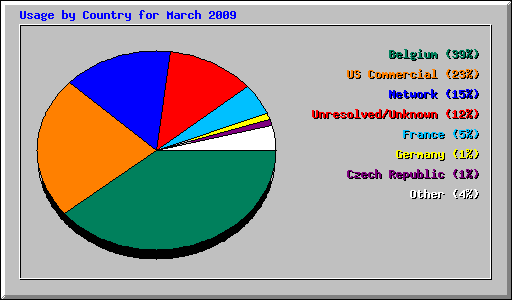 Usage by Country for March 2009