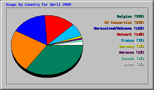 Usage by Country for April 2009