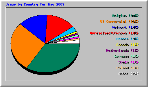 Usage by Country for May 2009