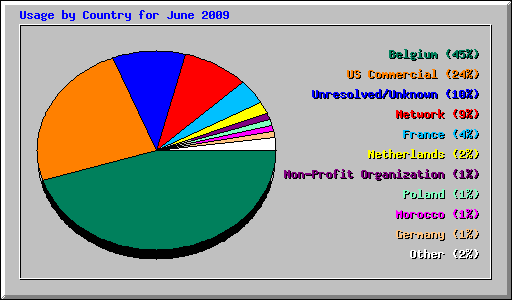 Usage by Country for June 2009