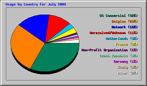 Usage by Country for July 2009