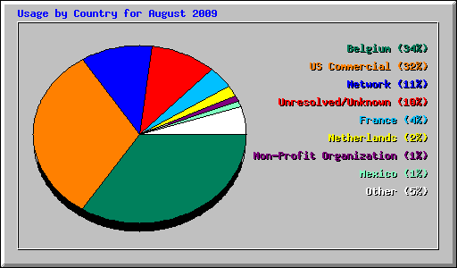 Usage by Country for August 2009