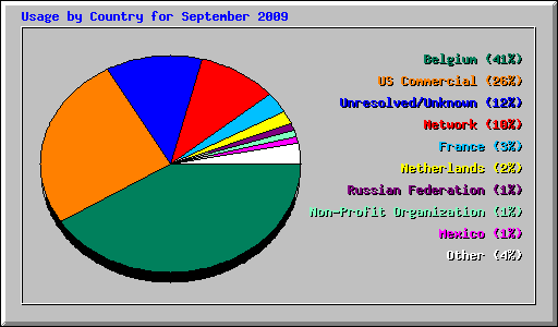 Usage by Country for September 2009