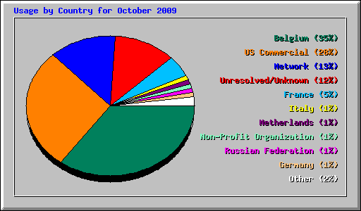 Usage by Country for October 2009