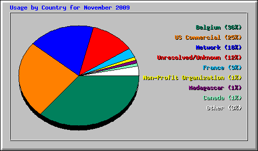 Usage by Country for November 2009