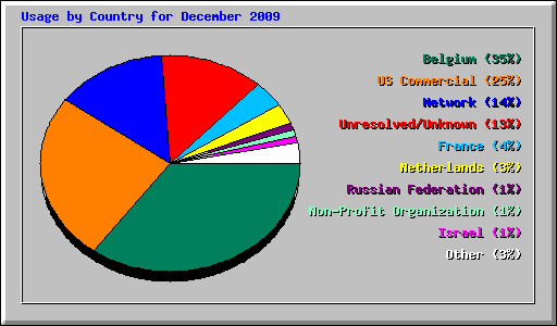 Usage by Country for December 2009