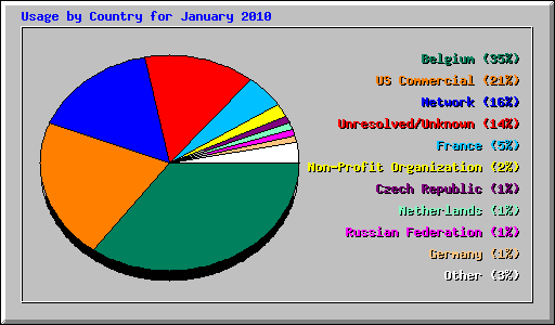 Usage by Country for January 2010